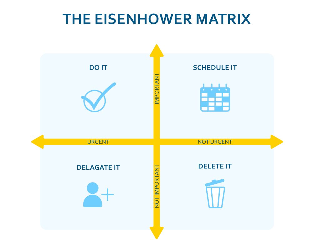 la matrice di Eisenhower è formata da quattro quadranti.